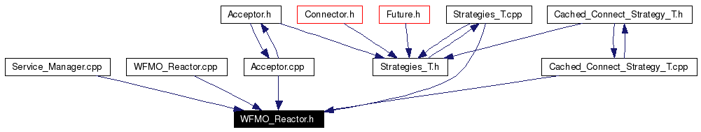 Included by dependency graph