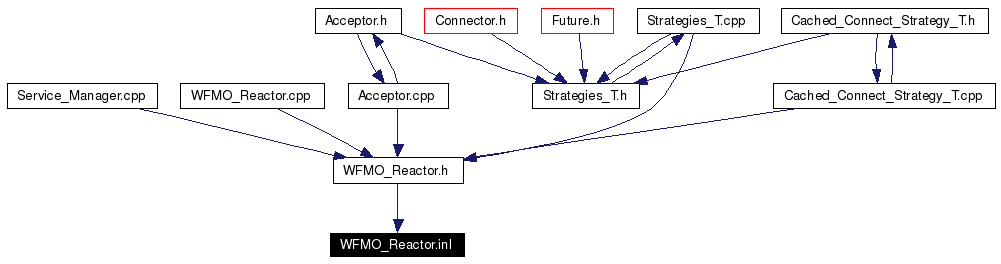 Included by dependency graph
