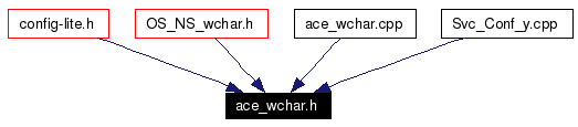 Included by dependency graph