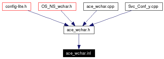 Included by dependency graph