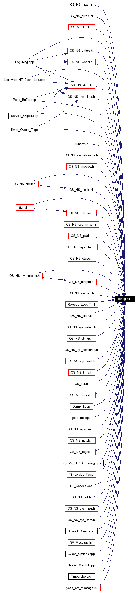 Included by dependency graph
