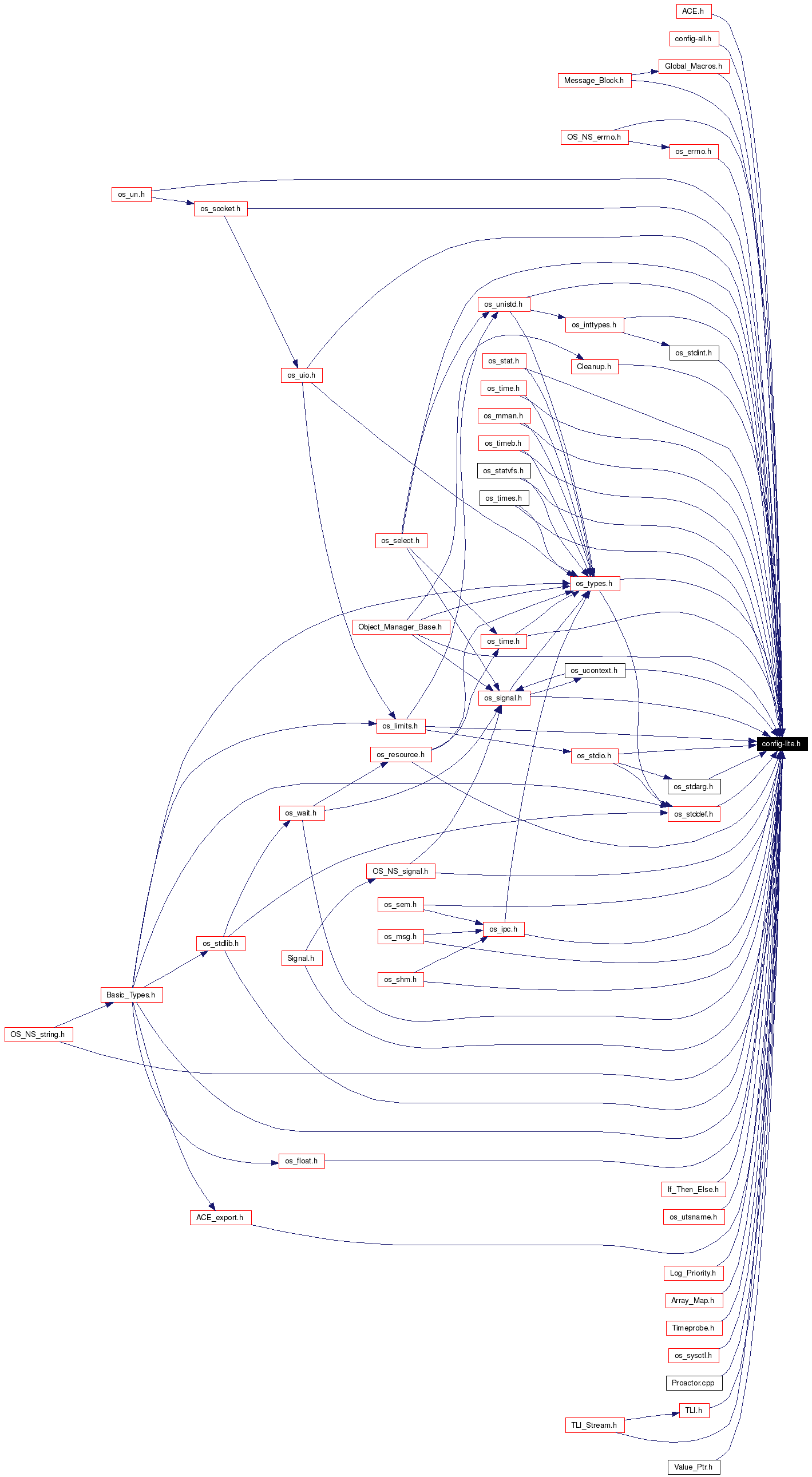 Included by dependency graph