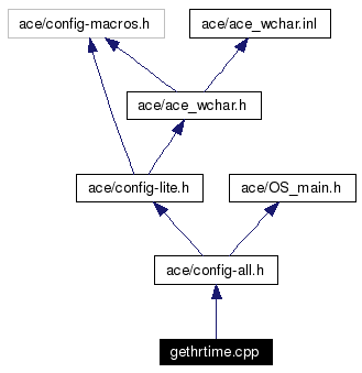 Include dependency graph