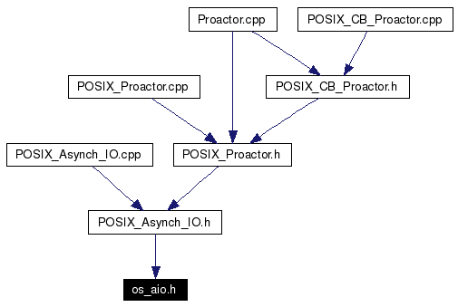 Included by dependency graph
