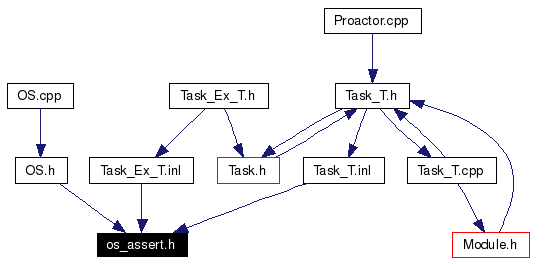 Included by dependency graph