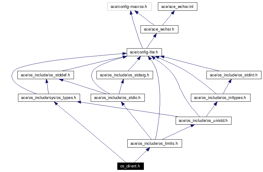 Include dependency graph