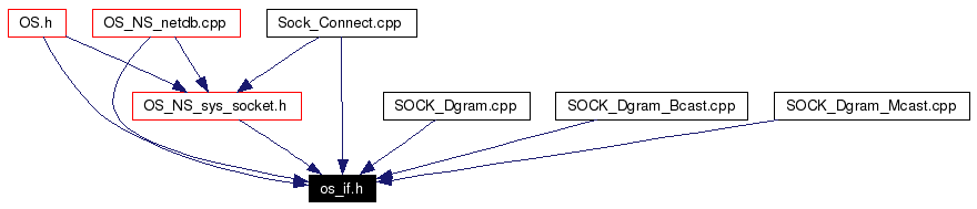Included by dependency graph