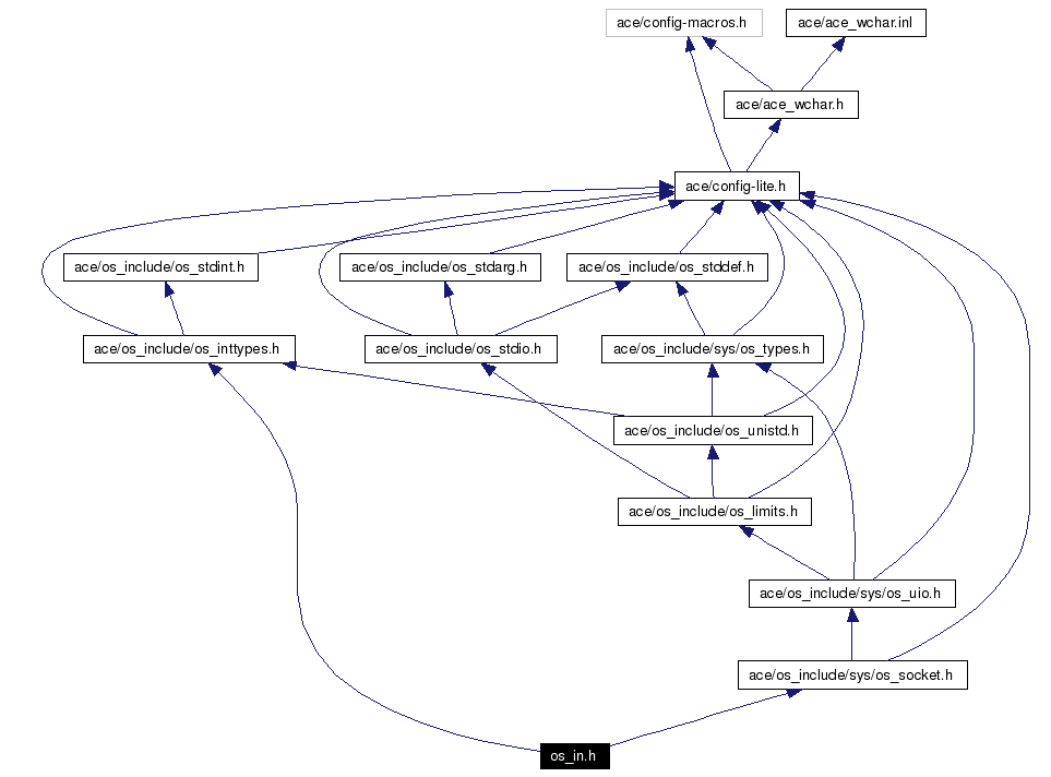 Include dependency graph