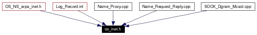 Included by dependency graph