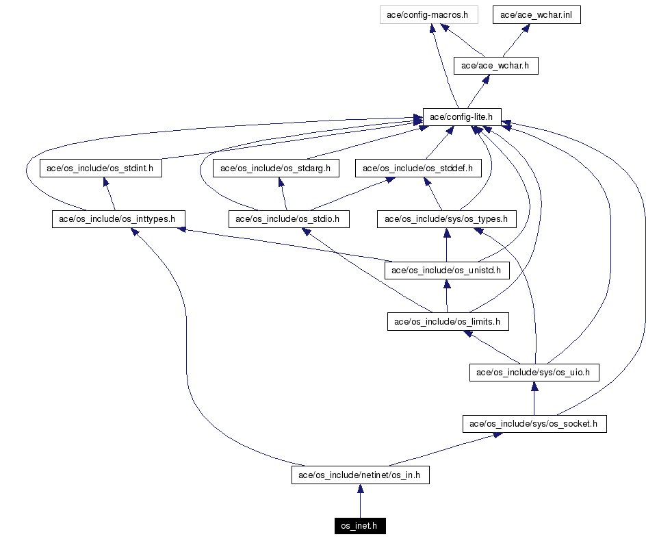 Include dependency graph