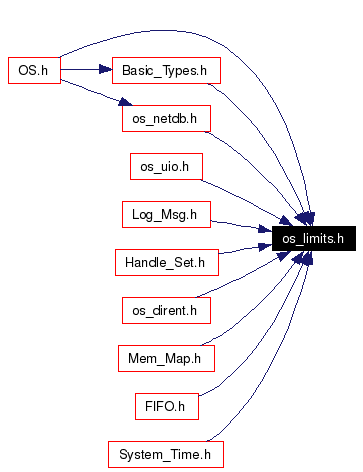 Included by dependency graph
