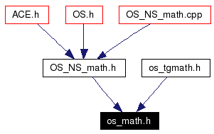 Included by dependency graph