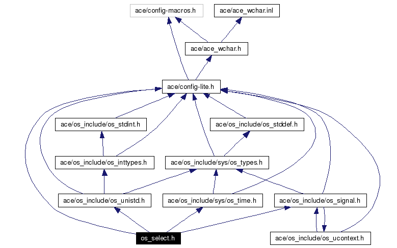 Include dependency graph