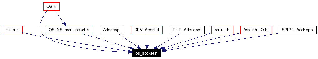 Included by dependency graph
