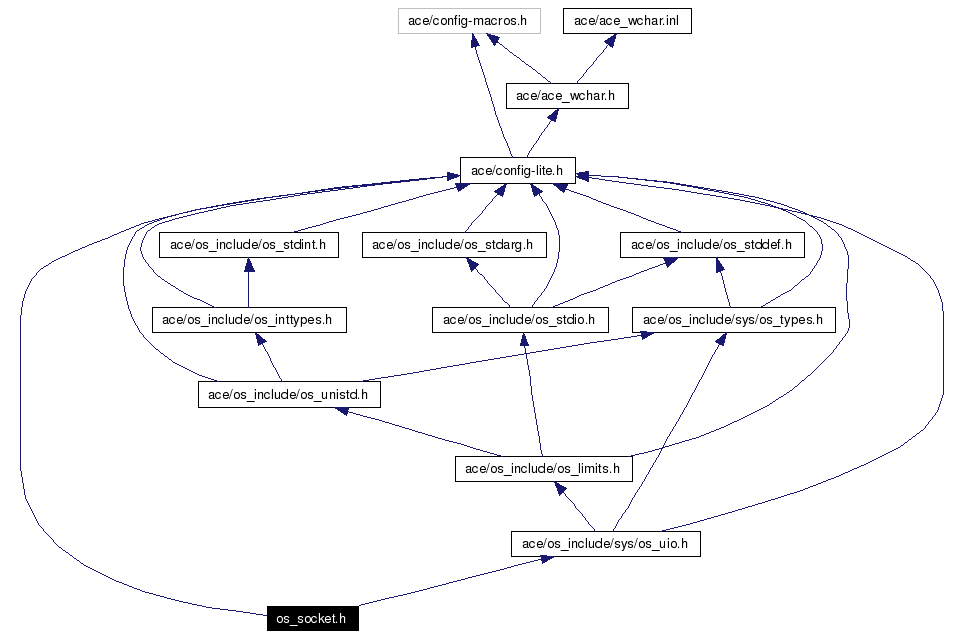 Include dependency graph