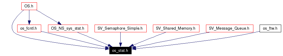 Included by dependency graph