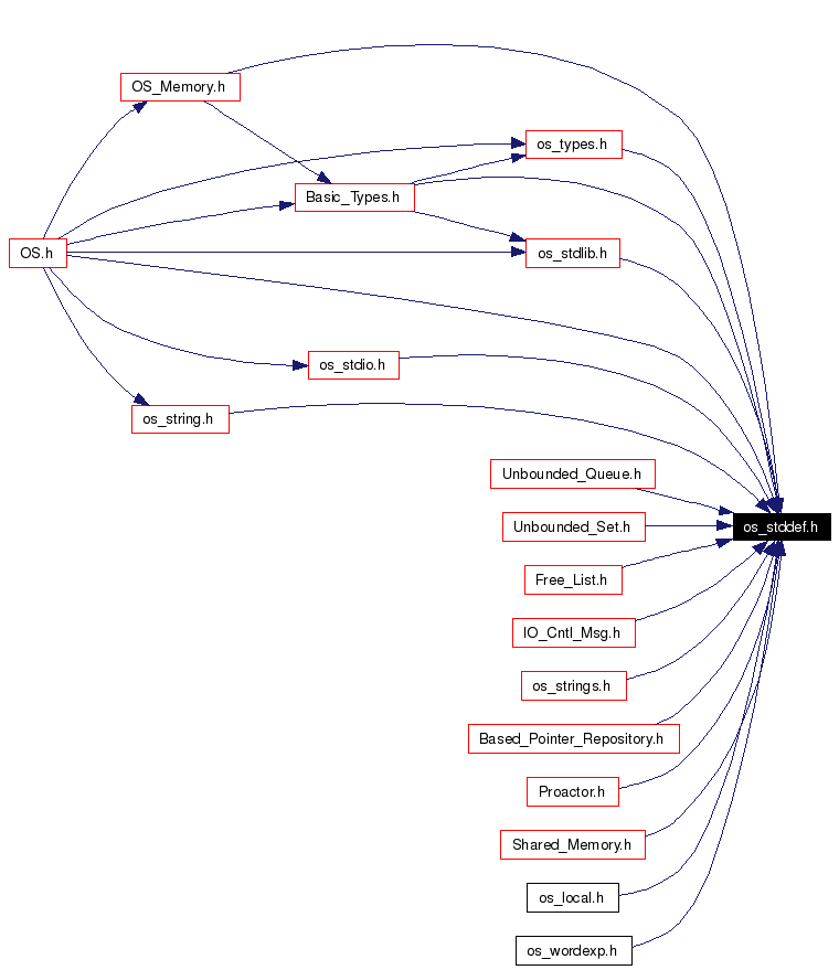 Included by dependency graph