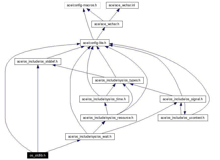 Include dependency graph