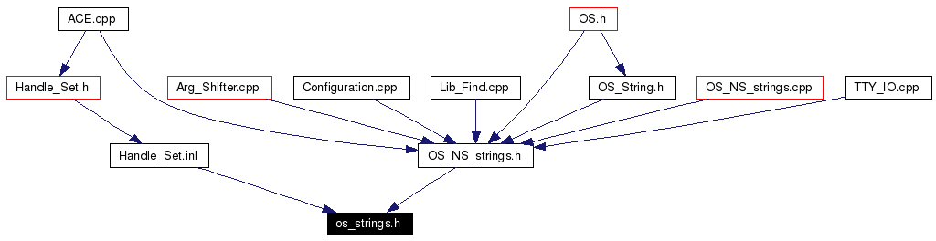 Included by dependency graph