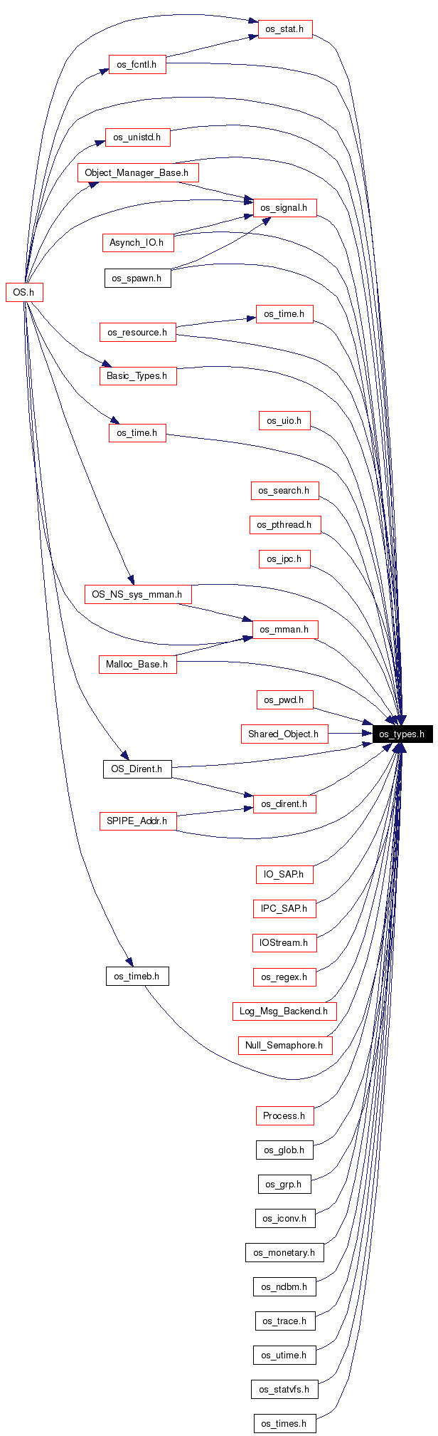Included by dependency graph