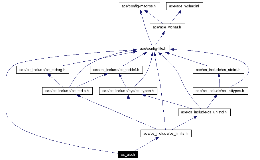 Include dependency graph