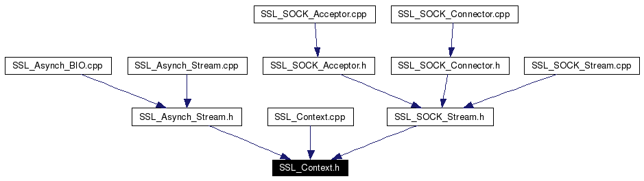 Included by dependency graph