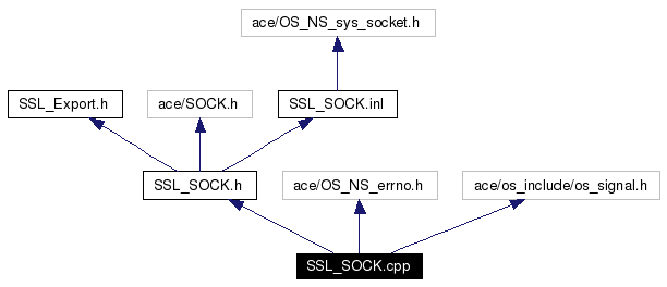 Include dependency graph