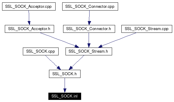 Included by dependency graph