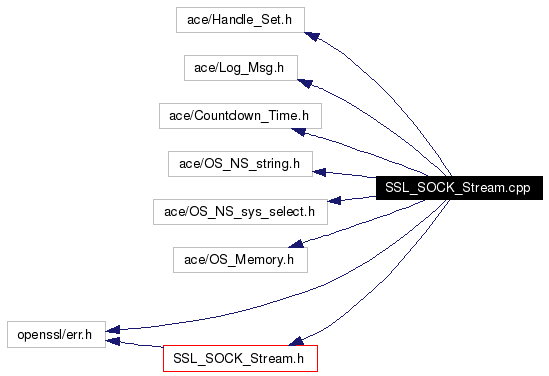 Include dependency graph