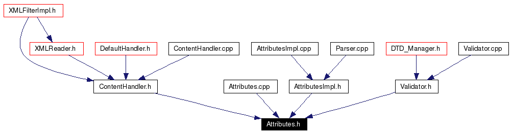 Included by dependency graph