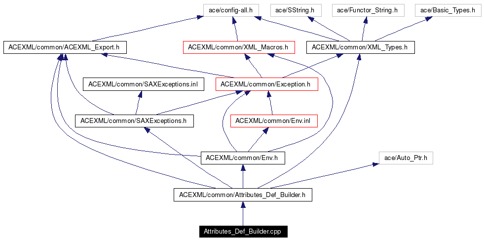 Include dependency graph