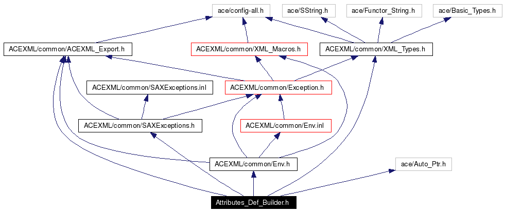 Include dependency graph