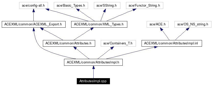 Include dependency graph