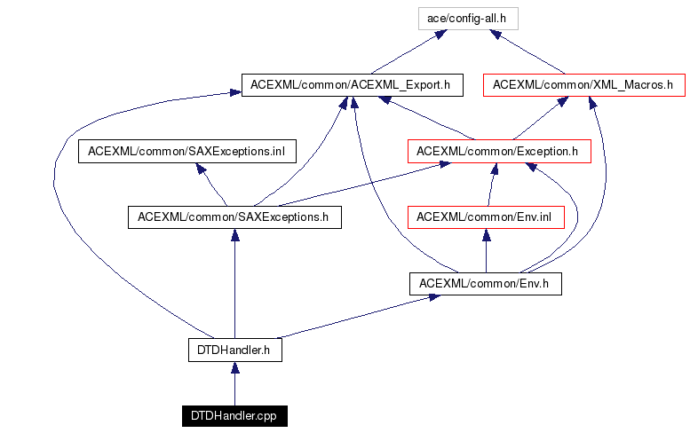 Include dependency graph