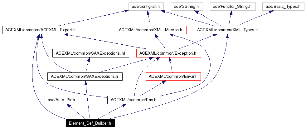 Include dependency graph