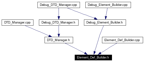 Included by dependency graph