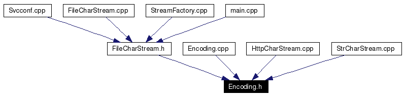 Included by dependency graph