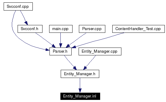 Included by dependency graph