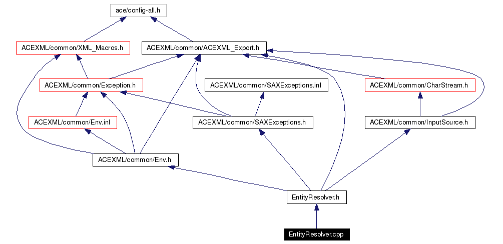 Include dependency graph