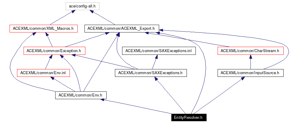 Include dependency graph