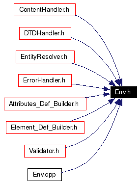 Included by dependency graph