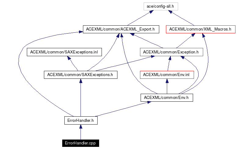 Include dependency graph
