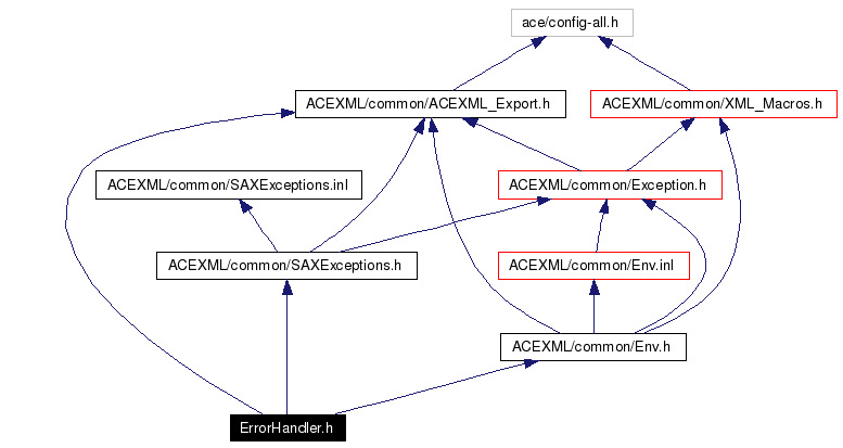 Include dependency graph