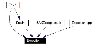 Included by dependency graph