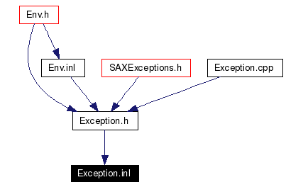 Included by dependency graph