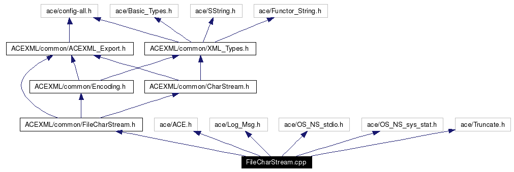 Include dependency graph
