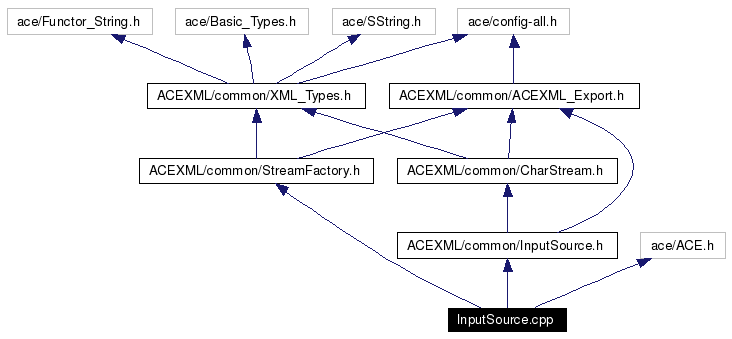 Include dependency graph