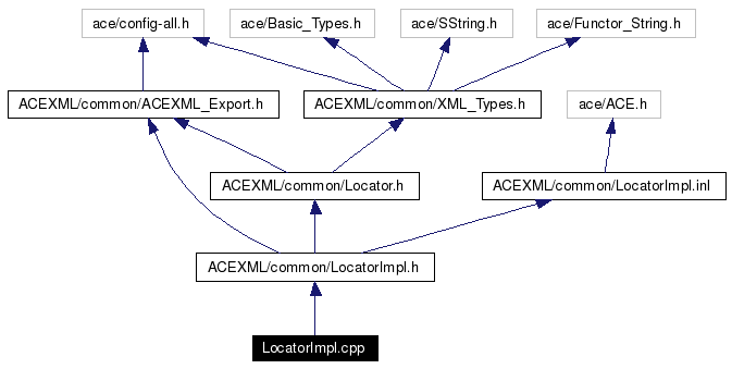 Include dependency graph