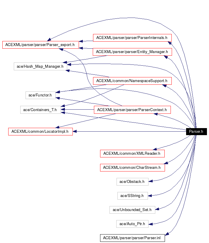 Include dependency graph