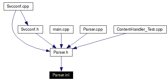 Included by dependency graph